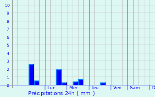 Graphique des précipitations prvues pour Trfumel