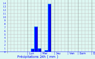 Graphique des précipitations prvues pour Tutova