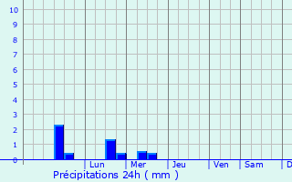 Graphique des précipitations prvues pour Plessix-Balisson