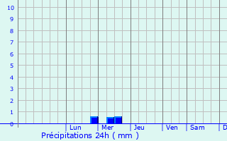 Graphique des précipitations prvues pour Ambres