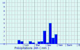 Graphique des précipitations prvues pour Neuville-sur-Touques