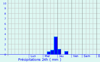 Graphique des précipitations prvues pour Querqueville