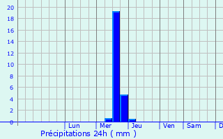 Graphique des précipitations prvues pour G
