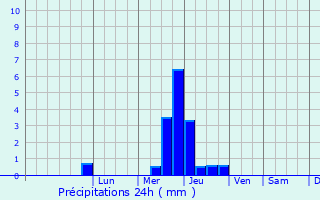 Graphique des précipitations prvues pour Yzeure