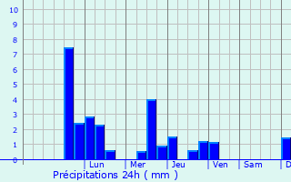 Graphique des précipitations prvues pour Koszeg