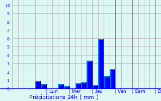 Graphique des précipitations prvues pour Ticheville