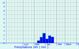 Graphique des précipitations prvues pour Mareuil-sur-Lay-Dissais