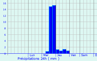 Graphique des précipitations prvues pour Als