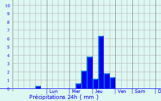 Graphique des précipitations prvues pour Saint-Clair-de-Halouze