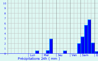 Graphique des précipitations prvues pour Oberlungwitz