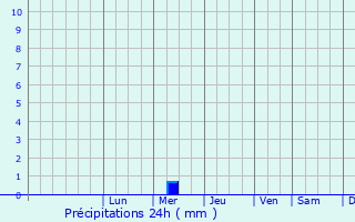 Graphique des précipitations prvues pour Navoiy
