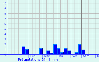 Graphique des précipitations prvues pour Clres