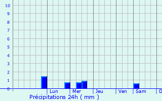 Graphique des précipitations prvues pour Igoumentsa