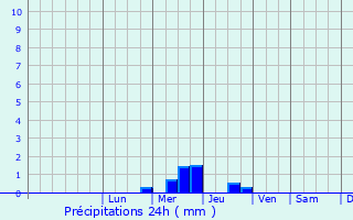 Graphique des précipitations prvues pour Lauret