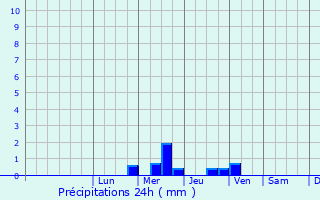 Graphique des précipitations prvues pour Garravet