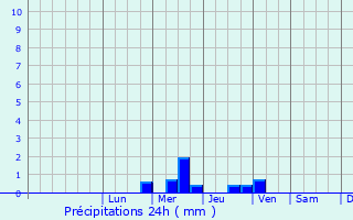 Graphique des précipitations prvues pour Espaon