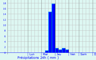 Graphique des précipitations prvues pour Saint-Martin-de-Valgalgues