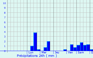 Graphique des précipitations prvues pour Hajdnns