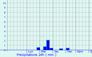 Graphique des précipitations prvues pour Clermont-Pouyguilles