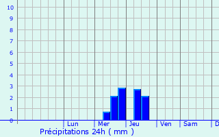 Graphique des précipitations prvues pour L