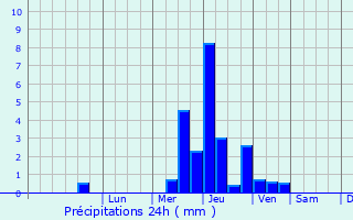 Graphique des précipitations prvues pour Jussac