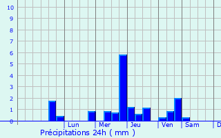 Graphique des précipitations prvues pour Louvetot