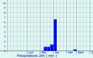 Graphique des précipitations prvues pour Vertheuil