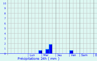 Graphique des précipitations prvues pour Smzies-Cachan