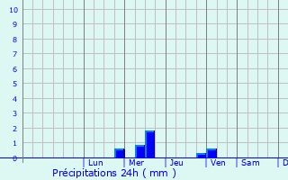 Graphique des précipitations prvues pour Gaujac