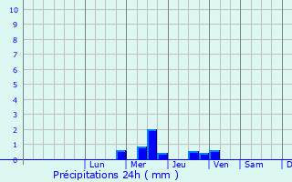 Graphique des précipitations prvues pour Tournan