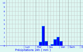 Graphique des précipitations prvues pour Saint-Avertin