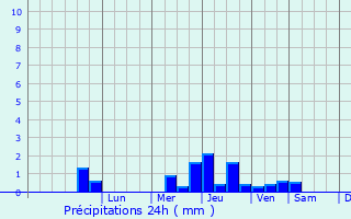 Graphique des précipitations prvues pour Saint-Nicolas-d