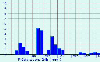 Graphique des précipitations prvues pour Beringen