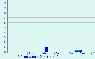 Graphique des précipitations prvues pour Volgorechensk