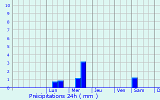 Graphique des précipitations prvues pour Chiscani