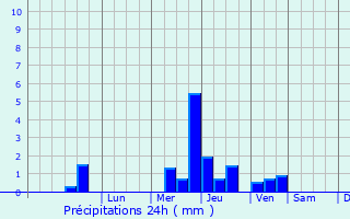 Graphique des précipitations prvues pour La Chapelle-sur-Dun