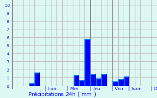 Graphique des précipitations prvues pour Le Mesnil-Durdent