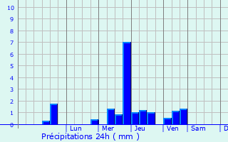 Graphique des précipitations prvues pour Saint-Maclou-la-Brire