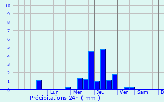 Graphique des précipitations prvues pour Les Monceaux