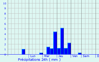 Graphique des précipitations prvues pour Saint-Julien-le-Faucon