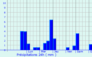 Graphique des précipitations prvues pour Crensovci