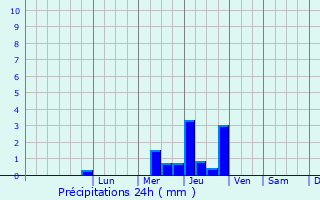 Graphique des précipitations prvues pour Saint-Dolay