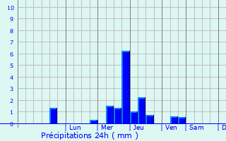 Graphique des précipitations prvues pour Saint-Gtien-des-Bois