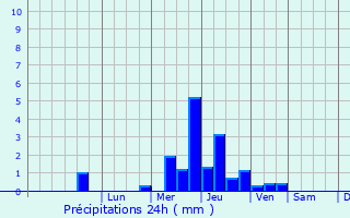 Graphique des précipitations prvues pour Rumesnil