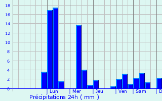 Graphique des précipitations prvues pour Tpiszentmrton