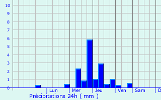 Graphique des précipitations prvues pour Banville