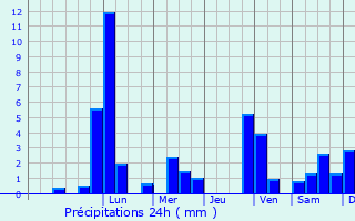 Graphique des précipitations prvues pour Wolfratshausen