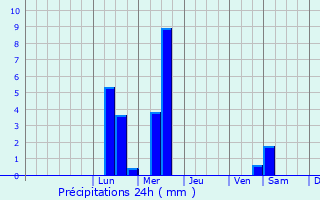 Graphique des précipitations prvues pour Urechesti
