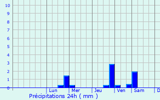 Graphique des précipitations prvues pour Aosta