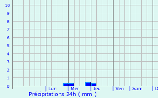 Graphique des précipitations prvues pour Cadaujac